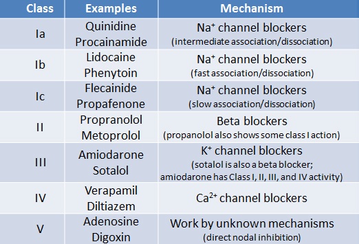 Vaughan Williams Classification of Antiarrhythmic Agents